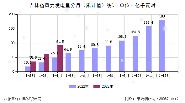 吉林省风力发电量分月（累计值）统计