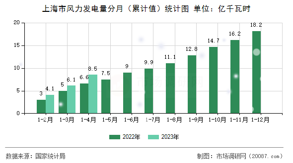 上海市风力发电量分月（累计值）统计图