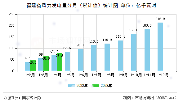 福建省风力发电量分月(累计值)统计图 福建省风力发电量分月(累计值)统计图