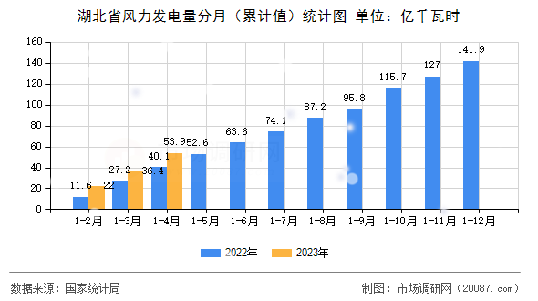 湖北省风力发电量分月（累计值）统计图