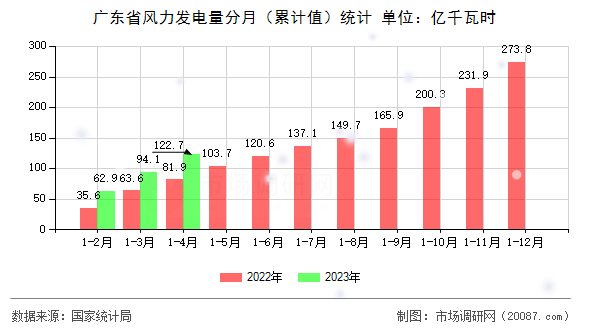 广东省风力发电量分月（累计值）统计