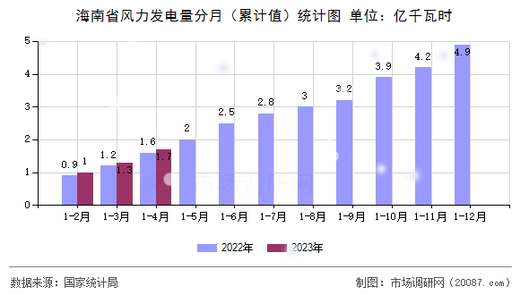 海南省风力发电量分月（累计值）统计图