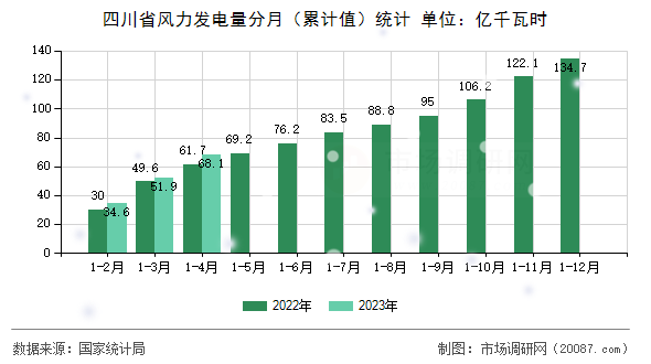 四川省风力发电量分月（累计值）统计