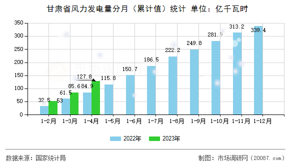 甘肃省风力发电量分月（累计值）统计