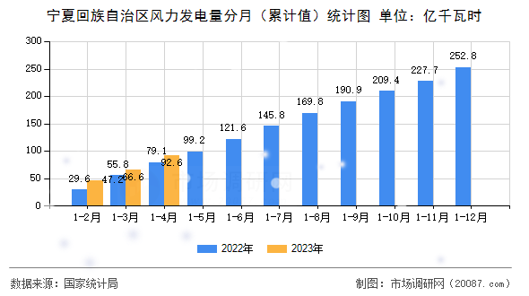 宁夏回族自治区风力发电量分月（累计值）统计图