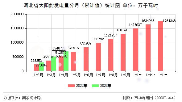 河北省太阳能发电量分月（累计值）统计图