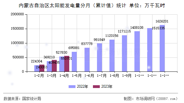 内蒙古自治区太阳能发电量分月（累计值）统计