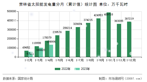 吉林省太阳能发电量分月（累计值）统计图