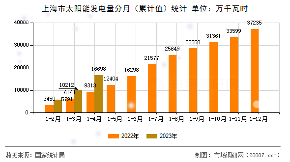 上海市太阳能发电量分月(累计值)统计 上海市太阳能发电量分月(累计值)统计