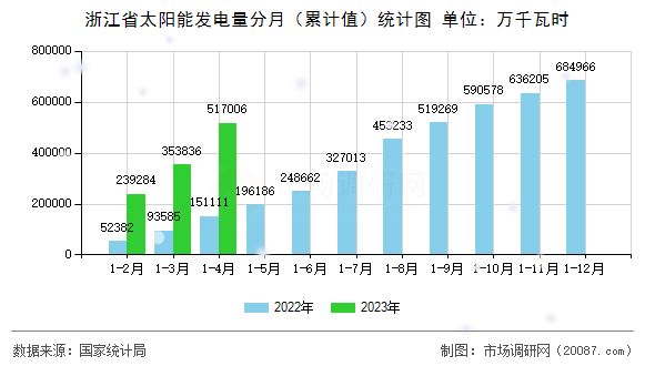 浙江省太阳能发电量分月(累计值)统计图 浙江省太阳能发电量分月(累计值)统计图