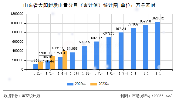 山东省太阳能发电量分月(累计值)统计图 山东省太阳能发电量分月(累计值)统计图