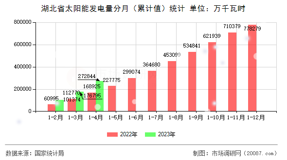 湖北省太阳能发电量分月(累计值)统计 湖北省太阳能发电量分月(累计值)统计