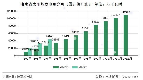 海南省太阳能发电量分月（累计值）统计