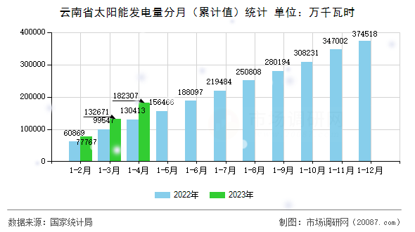 云南省太阳能发电量分月(累计值)统计 云南省太阳能发电量分月(累计值)统计