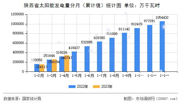 陕西省太阳能发电量分月（累计值）统计图
