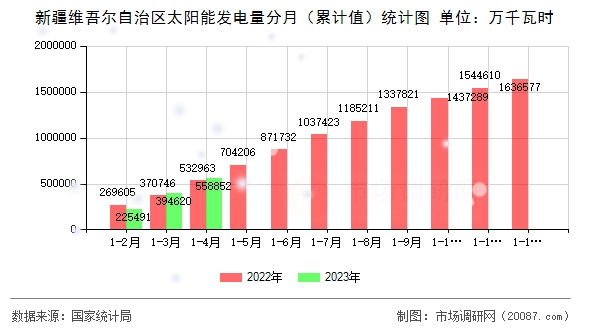新疆维吾尔自治区太阳能发电量分月（累计值）统计图