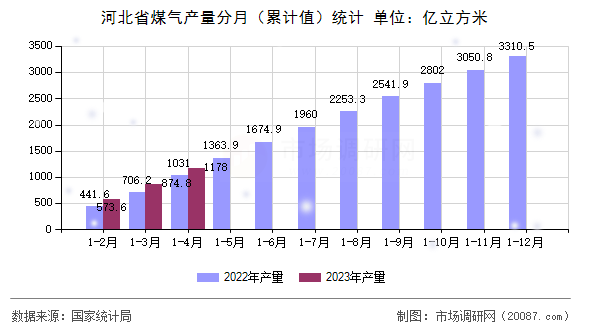 河北省煤气产量分月（累计值）统计