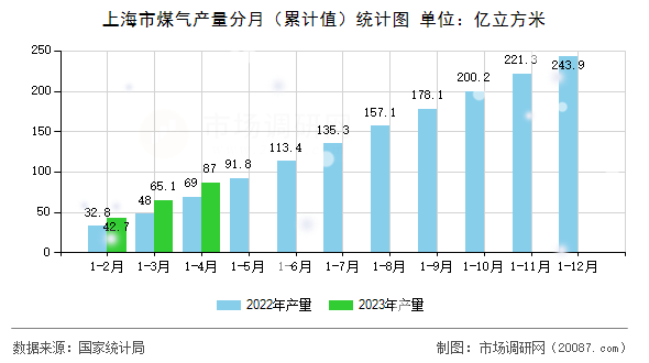 上海市煤气产量分月（累计值）统计图