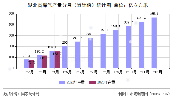 湖北省煤气产量分月（累计值）统计图