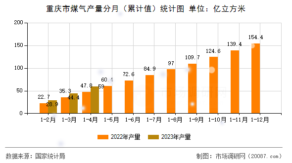 重庆市煤气产量分月（累计值）统计图