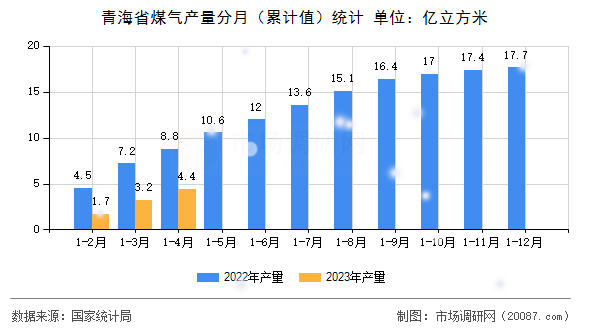 青海省煤气产量分月（累计值）统计