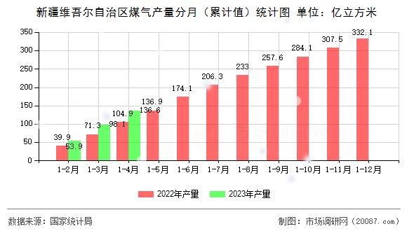 新疆维吾尔自治区煤气产量分月(累计值)统计图 新疆维吾尔自治区煤气产量分月(累计值)统计图