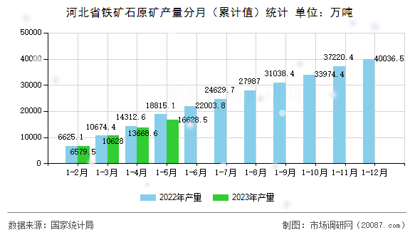 河北省铁矿石原矿产量分月(累计值)统计 河北省铁矿石原矿产量分月(累计值)统计