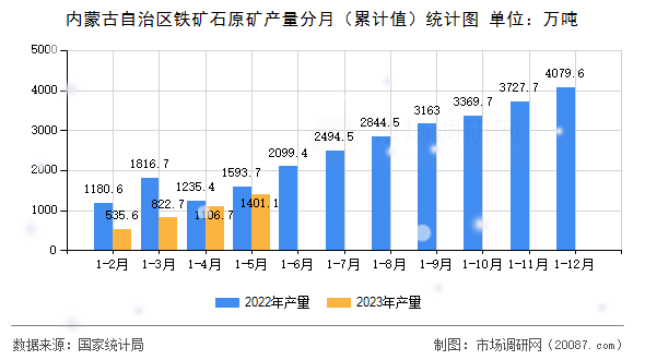 内蒙古自治区铁矿石原矿产量分月(累计值)统计图 内蒙古自治区铁矿石原矿产量分月(累计值)统计图