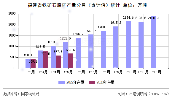 福建省铁矿石原矿产量分月（累计值）统计