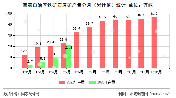 西藏自治区铁矿石原矿产量分月(累计值)统计 西藏自治区铁矿石原矿产量分月(累计值)统计