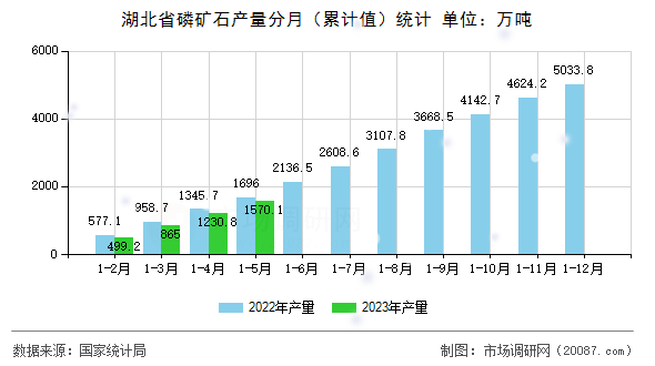 湖北省磷矿石产量分月(累计值)统计 湖北省磷矿石产量分月(累计值)统计
