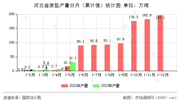 河北省原盐产量分月(累计值)统计图 河北省原盐产量分月(累计值)统计图