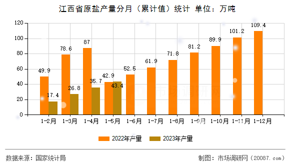江西省原盐产量分月（累计值）统计