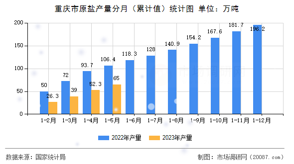 重庆市原盐产量分月(累计值)统计图 重庆市原盐产量分月(累计值)统计图