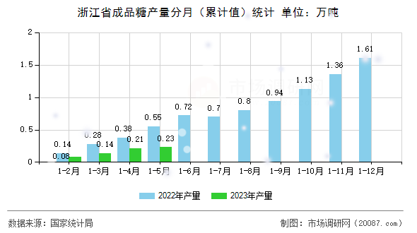 浙江省成品糖产量分月（累计值）统计