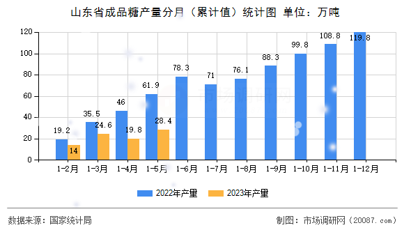 山东省成品糖产量分月（累计值）统计图