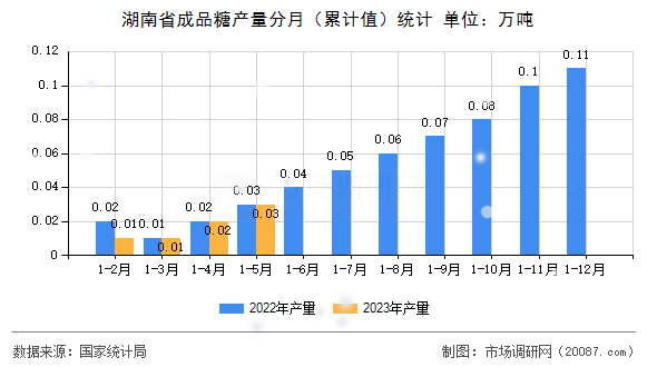 湖南省成品糖产量分月（累计值）统计