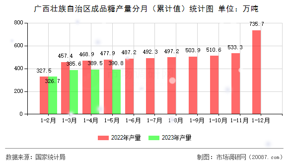 广西壮族自治区成品糖产量分月（累计值）统计图