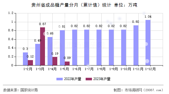 贵州省成品糖产量分月（累计值）统计