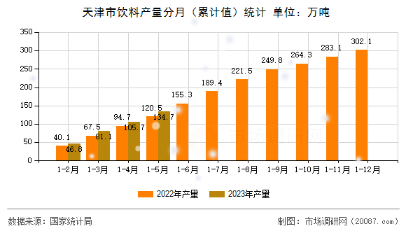 天津市饮料产量分月(累计值)统计 天津市饮料产量分月(累计值)统计