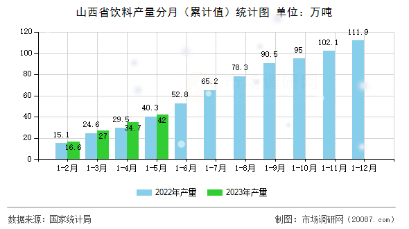 山西省饮料产量分月（累计值）统计图