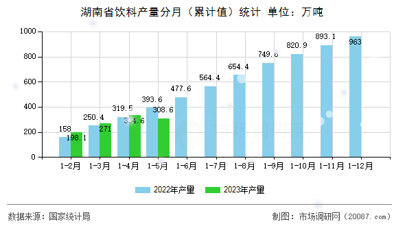 湖南省饮料产量分月（累计值）统计