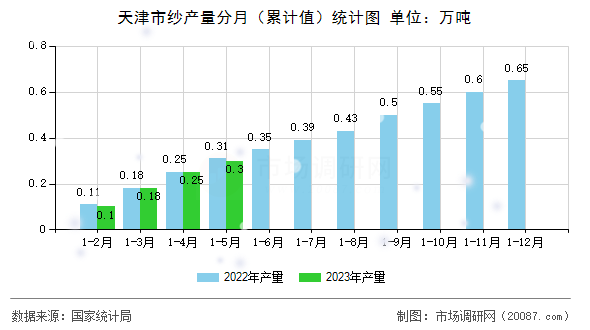 天津市纱产量分月(累计值)统计图 天津市纱产量分月(累计值)统计图