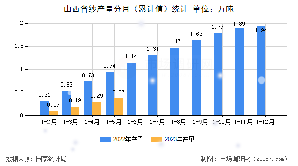 山西省纱产量分月（累计值）统计