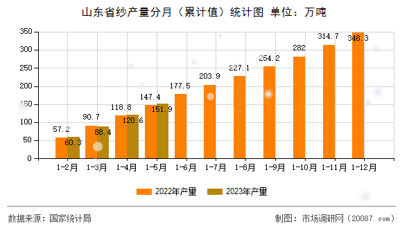 山东省纱产量分月（累计值）统计图
