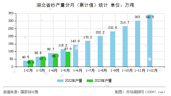 湖北省纱产量分月（累计值）统计