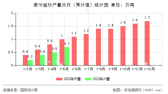 贵州省纱产量分月(累计值)统计图 贵州省纱产量分月(累计值)统计图