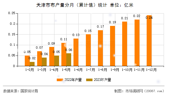 天津市布产量分月（累计值）统计