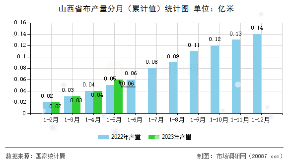 山西省布产量分月（累计值）统计图