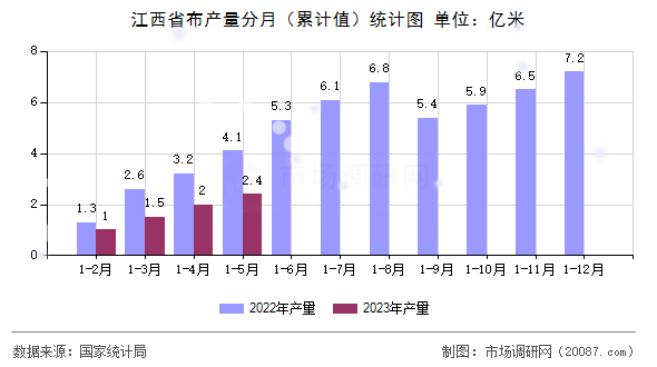 江西省布产量分月（累计值）统计图